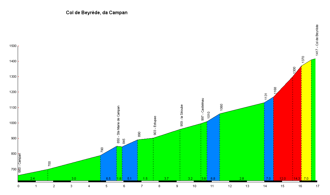 Col de Beyrède Campan profile